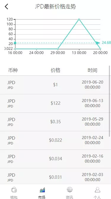 多币种区块链交易所源码 价格走势+币种区块链交易所+存取功能齐全+带有身份认证+量化交易